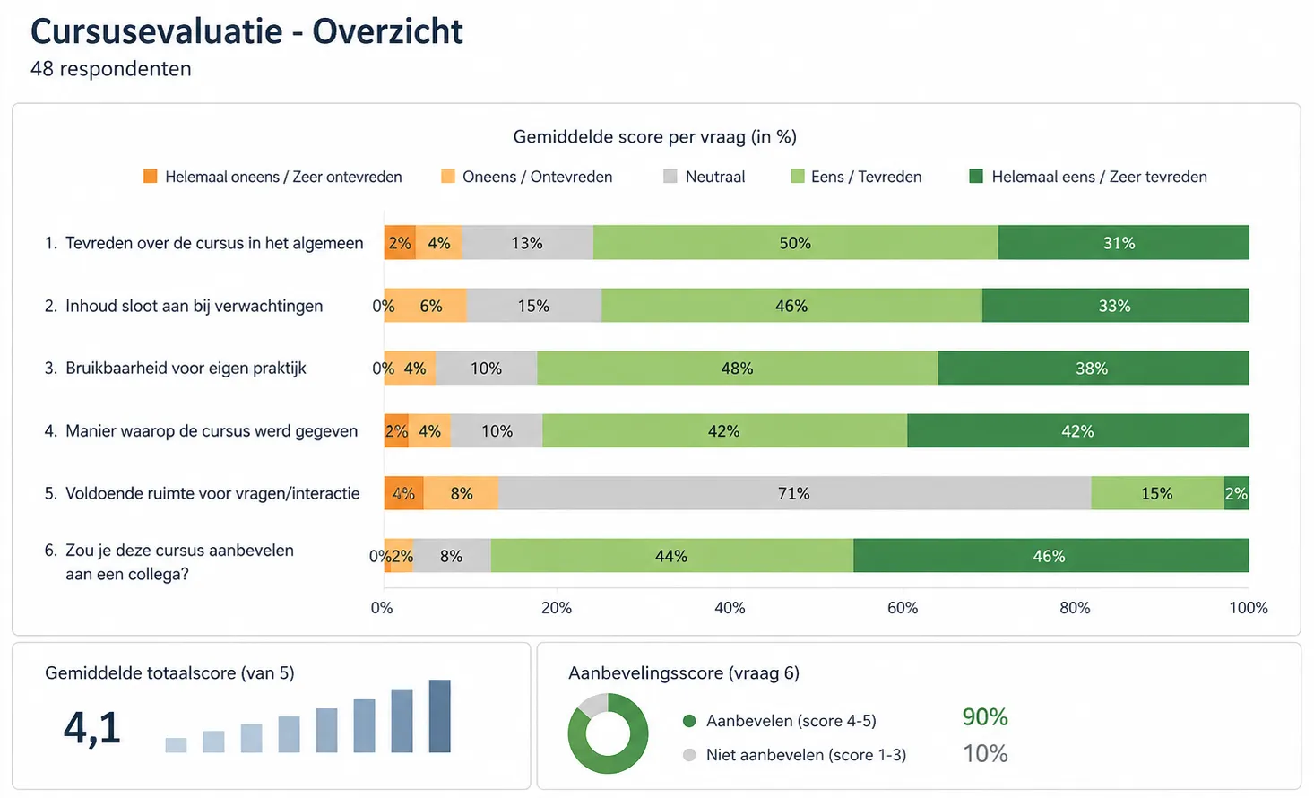 Overzicht van resultaten van een cursusevaluatie